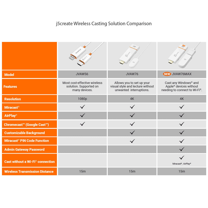 JVAW76MAX ScreenCast 4K Max Wireless Display Adapter
