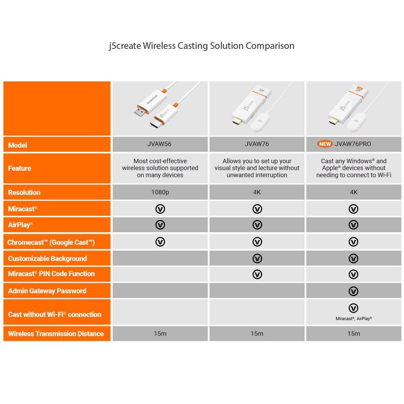 JVAW76PRO ScreenCast 4K Pro Wireless Display Adapter